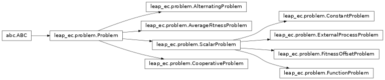 Inheritance diagram of leap_ec.problem