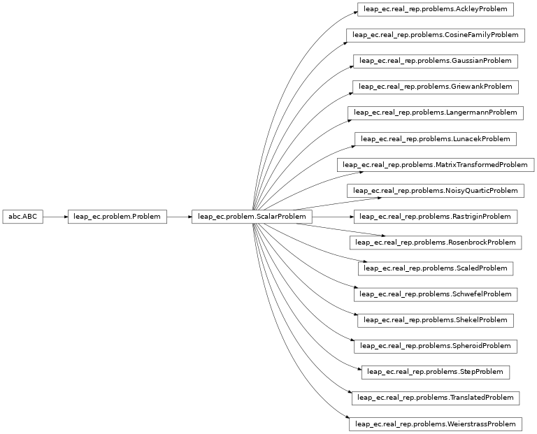 Inheritance diagram of leap_ec.real_rep.problems